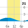 Paris Road Bridge tide chart for Thursday, November 21, 2024