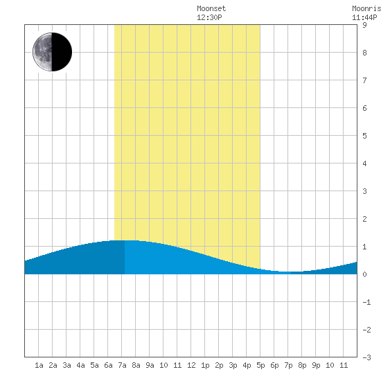 Paris Road Bridge tide chart for Friday, November 22, 2024