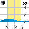 Paris Road Bridge tide chart for Friday, November 22, 2024