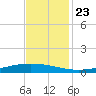 Paris Road Bridge tide chart for Saturday, November 23, 2024
