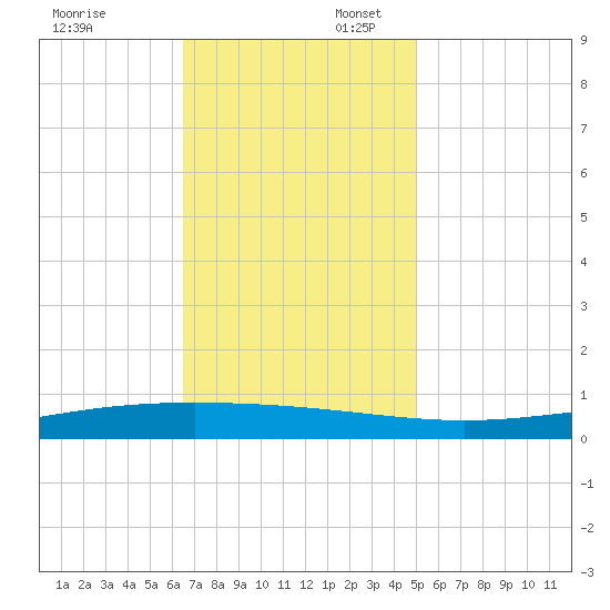 Paris Road Bridge tide chart for Sunday, November 24, 2024