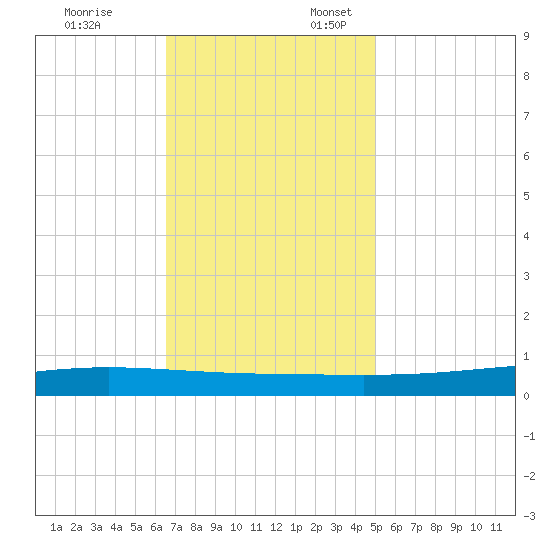 Paris Road Bridge tide chart for Monday, November 25, 2024