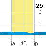 Paris Road Bridge tide chart for Monday, November 25, 2024