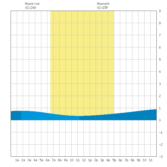 Paris Road Bridge tide chart for Tuesday, November 26, 2024
