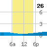Paris Road Bridge tide chart for Tuesday, November 26, 2024