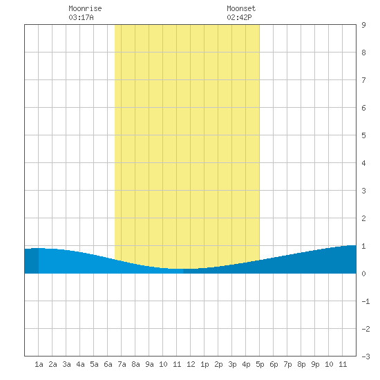 Paris Road Bridge tide chart for Wednesday, November 27, 2024