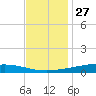 Paris Road Bridge tide chart for Wednesday, November 27, 2024