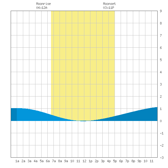Paris Road Bridge tide chart for Thursday, November 28, 2024
