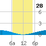 Paris Road Bridge tide chart for Thursday, November 28, 2024