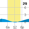 Paris Road Bridge tide chart for Friday, November 29, 2024