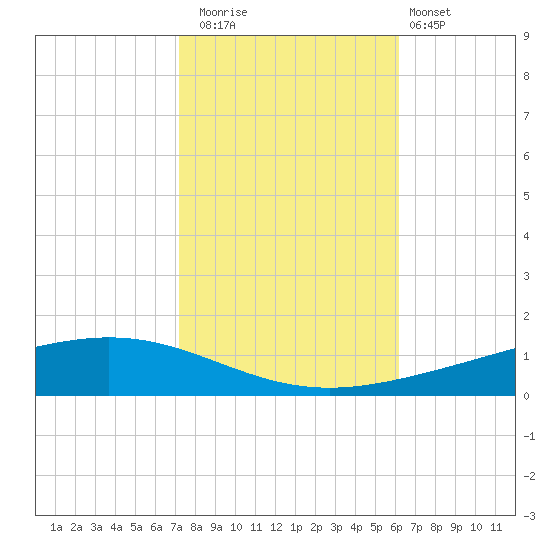 Paris Road Bridge tide chart for Saturday, November 2, 2024