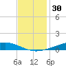 Paris Road Bridge tide chart for Saturday, November 30, 2024