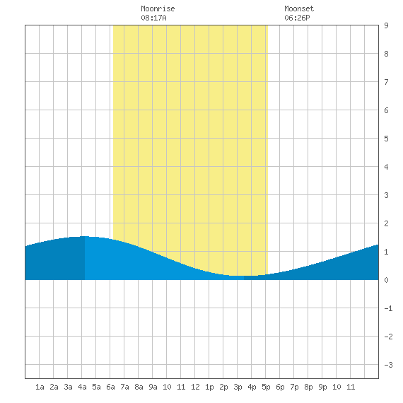 Paris Road Bridge tide chart for Sunday, November 3, 2024