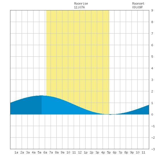 Paris Road Bridge tide chart for Wednesday, November 6, 2024