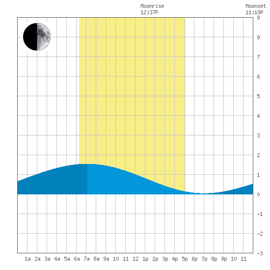 Paris Road Bridge tide chart for Friday, November 8, 2024