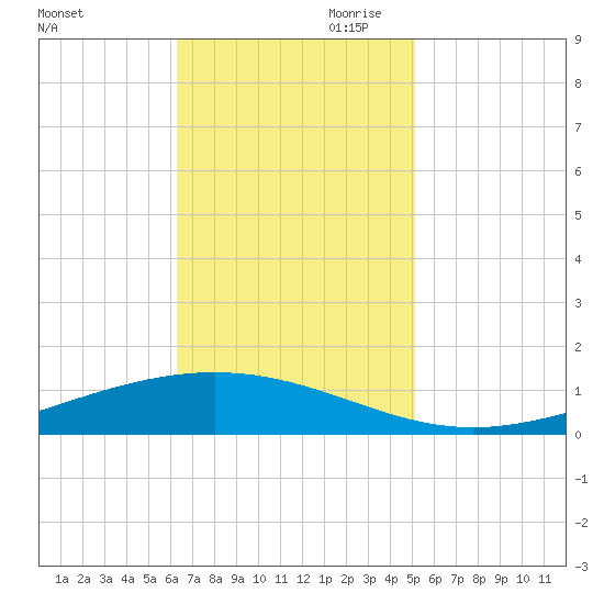Paris Road Bridge tide chart for Saturday, November 9, 2024