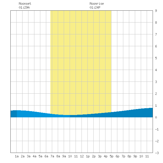 Paris Road Bridge tide chart for Tuesday, December 10, 2024