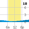 Paris Road Bridge tide chart for Tuesday, December 10, 2024
