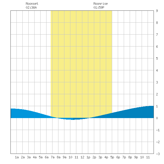 Paris Road Bridge tide chart for Wednesday, December 11, 2024