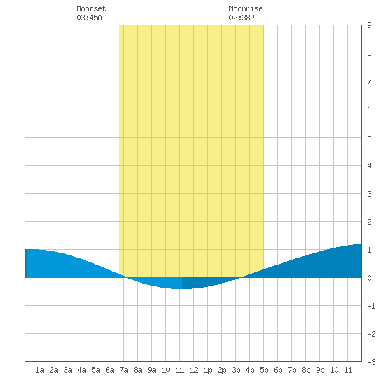 Paris Road Bridge tide chart for Thursday, December 12, 2024