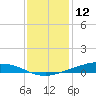 Paris Road Bridge tide chart for Thursday, December 12, 2024