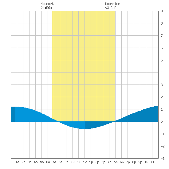 Paris Road Bridge tide chart for Friday, December 13, 2024