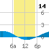 Paris Road Bridge tide chart for Saturday, December 14, 2024