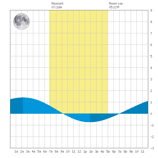 Paris Road Bridge tide chart for Sunday, December 15, 2024