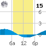 Paris Road Bridge tide chart for Sunday, December 15, 2024