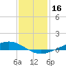 Paris Road Bridge tide chart for Monday, December 16, 2024
