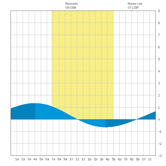 Paris Road Bridge tide chart for Tuesday, December 17, 2024