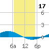 Paris Road Bridge tide chart for Tuesday, December 17, 2024
