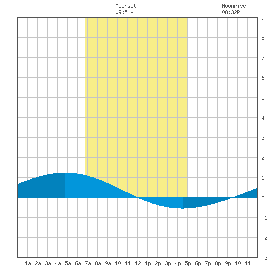 Paris Road Bridge tide chart for Wednesday, December 18, 2024