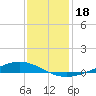 Paris Road Bridge tide chart for Wednesday, December 18, 2024