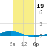 Paris Road Bridge tide chart for Thursday, December 19, 2024