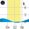 Paris Road Bridge tide chart for Sunday, December 1, 2024