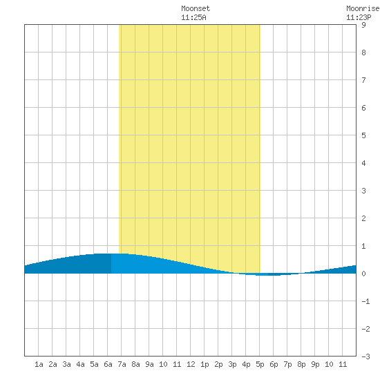 Paris Road Bridge tide chart for Saturday, December 21, 2024