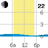 Paris Road Bridge tide chart for Sunday, December 22, 2024