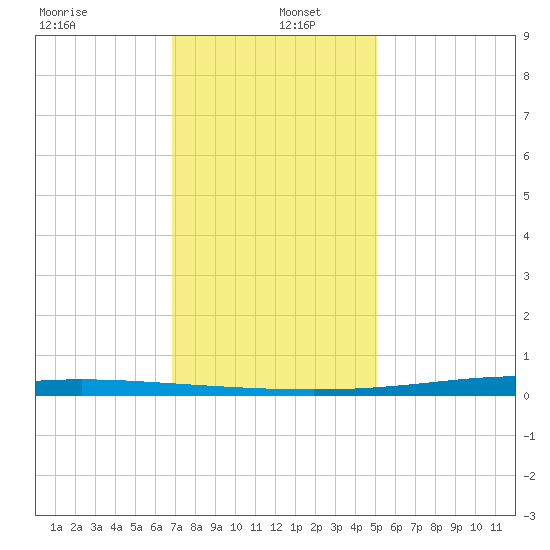 Paris Road Bridge tide chart for Monday, December 23, 2024