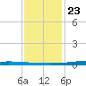 Paris Road Bridge tide chart for Monday, December 23, 2024
