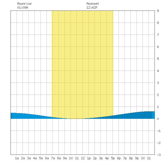 Paris Road Bridge tide chart for Tuesday, December 24, 2024