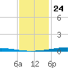 Paris Road Bridge tide chart for Tuesday, December 24, 2024