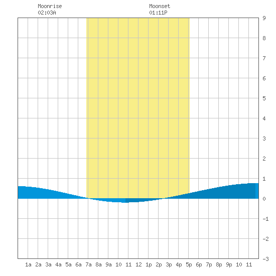 Paris Road Bridge tide chart for Wednesday, December 25, 2024