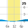 Paris Road Bridge tide chart for Wednesday, December 25, 2024