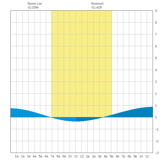 Paris Road Bridge tide chart for Thursday, December 26, 2024
