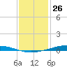 Paris Road Bridge tide chart for Thursday, December 26, 2024