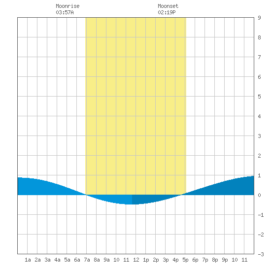 Paris Road Bridge tide chart for Friday, December 27, 2024