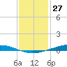 Paris Road Bridge tide chart for Friday, December 27, 2024