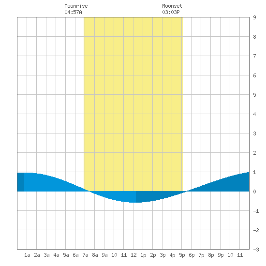 Paris Road Bridge tide chart for Saturday, December 28, 2024