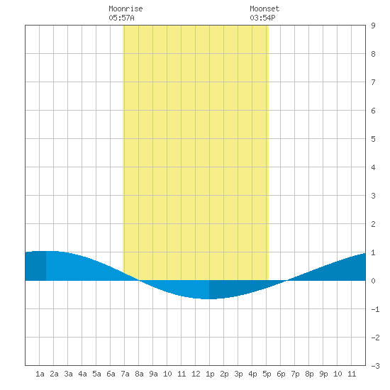 Paris Road Bridge tide chart for Sunday, December 29, 2024